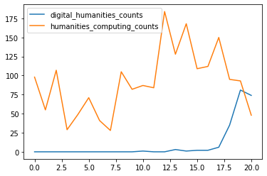 hc dh counts