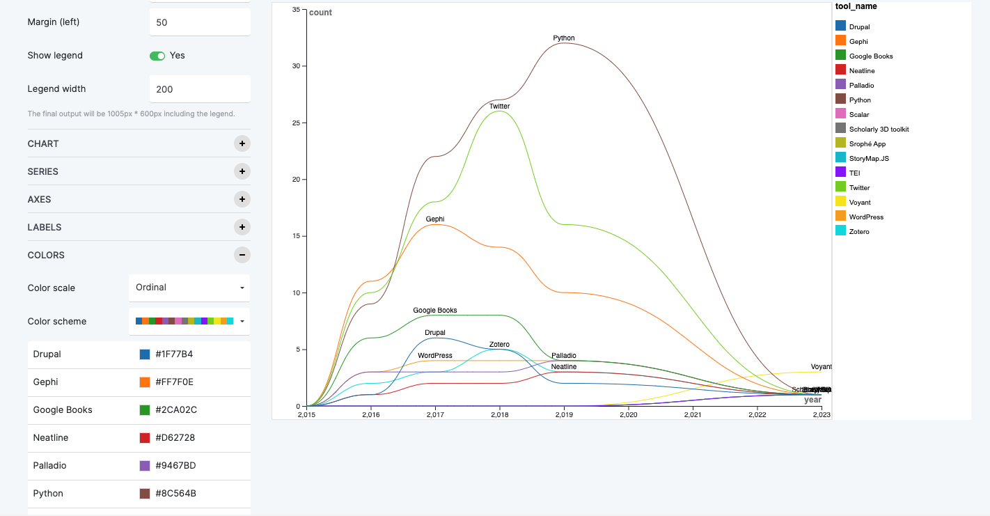 Line Chart RawGraphs